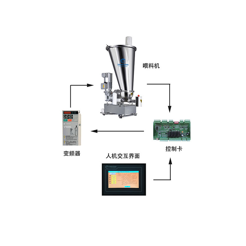 自動化(huà)計量類機械産品及系統,雙螺杆失重式給料機,配料系統,物(wù)料輸送系統,自動包裝系統,單螺杆,配件,旺嘉